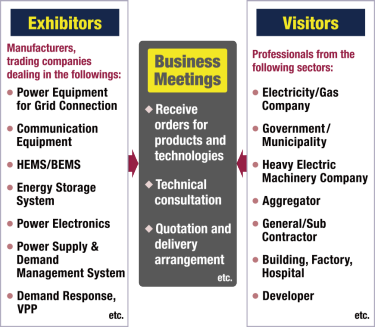 Exhibitors: Power Equipment for Grid Connection, Communication Equipment, HEMS/BEMS, Energy Storage System, Power Electronics, Power Supply & Demand Management System, Demand Response,VPP, etc. Visitors: Electricity/Gas Company, Government / Municipality, Heavy Electric Machinery Company, Aggregator, General/Sub Contractor, Building, Factory, Hospital, Developer, etc.